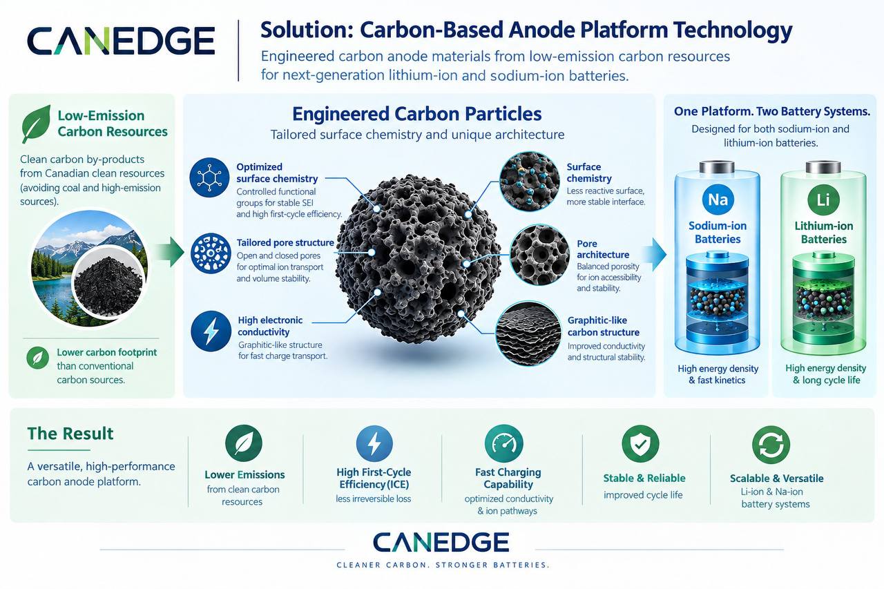 Solution: Carbon-Based Anode Platform Technology. Low-emission carbon resources — clean carbon by-products from Canadian clean resources — feed engineered carbon particles with tailored surface chemistry and unique architecture: optimized surface chemistry, tailored pore structure, high electronic conductivity, and a graphitic-like carbon structure. One platform serves two battery systems, sodium-ion and lithium-ion. The result is a versatile, high-performance carbon anode platform: lower emissions, high first-cycle efficiency (ICE), fast charging capability, stable and reliable, scalable and versatile.